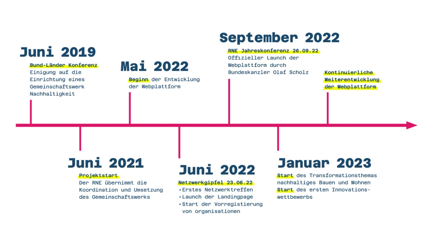 RNE_Zeitplan